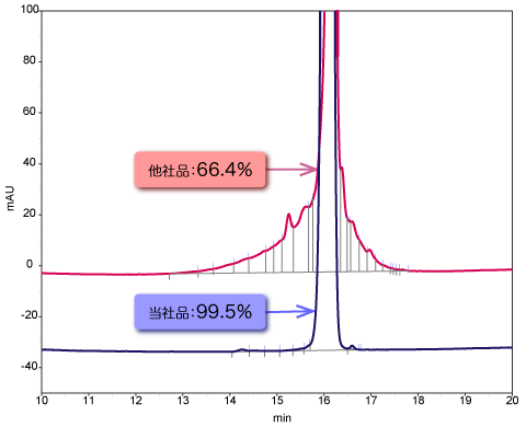 hepcidin(human)のHPLC分析例のグラフ。ペプチド研究所品99.5％、他社品66.4％