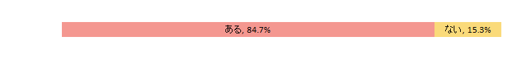 当社の製品をお使いになったことはありますか？